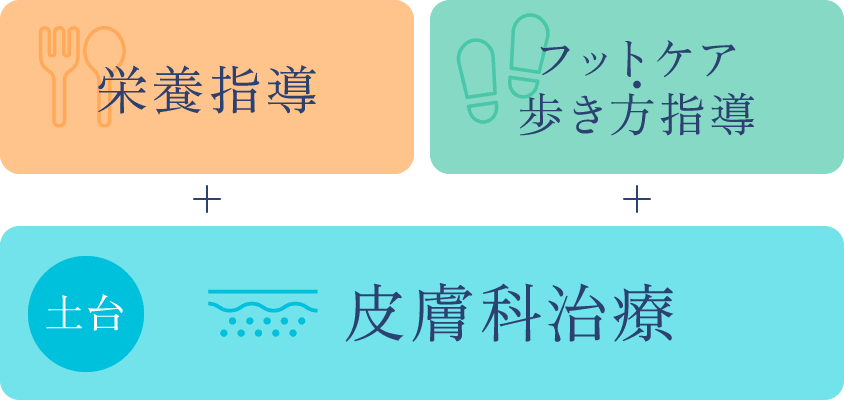 皮膚科治療＋栄養指導/フットケア・歩き方指導