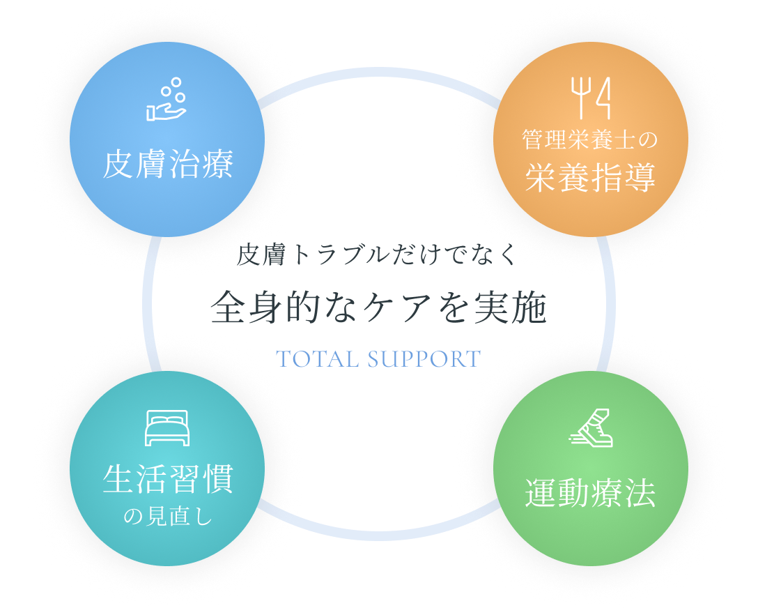 皮膚トラブルだけでなく全身的なケアを実施